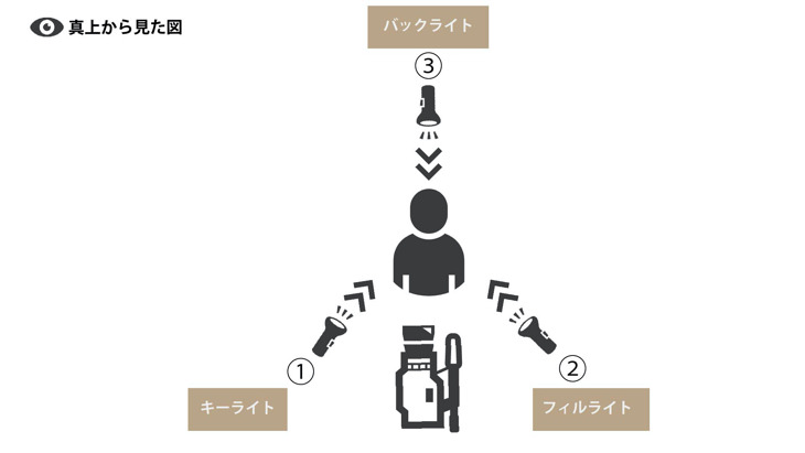 動画撮影のための照明 ライティング の基礎知識 山田どうそんブログ